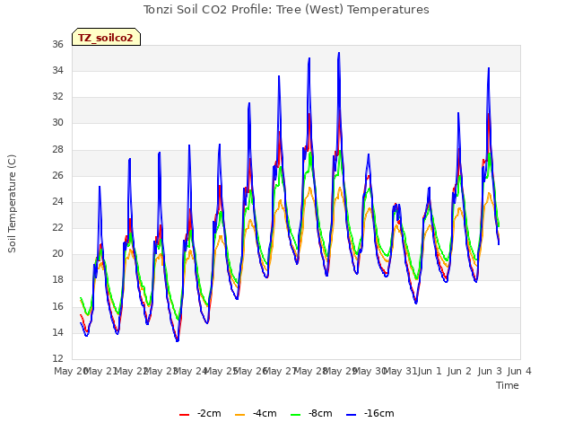 plot of Tonzi Soil CO2 Profile: Tree (West) Temperatures