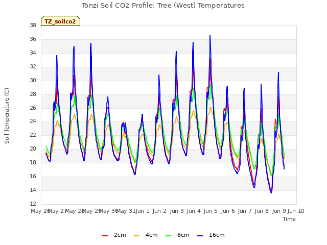 plot of Tonzi Soil CO2 Profile: Tree (West) Temperatures