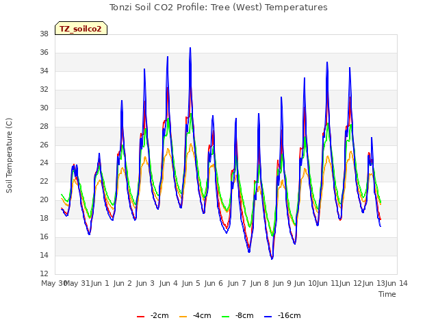 plot of Tonzi Soil CO2 Profile: Tree (West) Temperatures