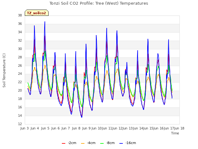 plot of Tonzi Soil CO2 Profile: Tree (West) Temperatures