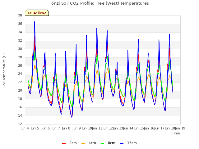 plot of Tonzi Soil CO2 Profile: Tree (West) Temperatures