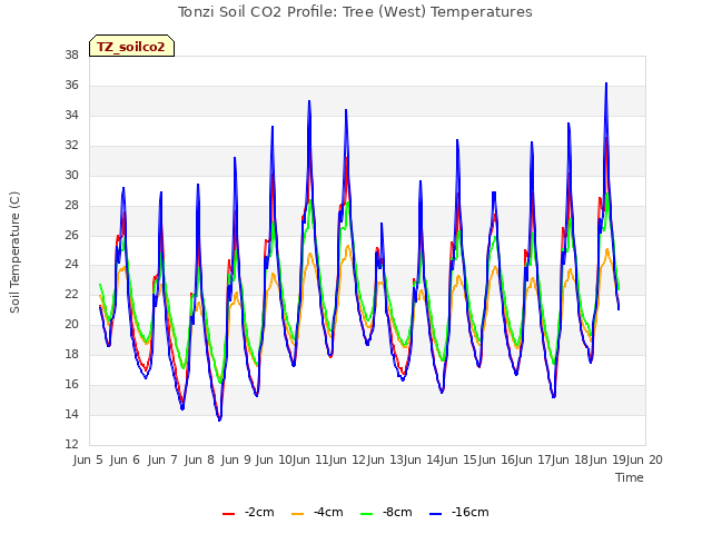 plot of Tonzi Soil CO2 Profile: Tree (West) Temperatures