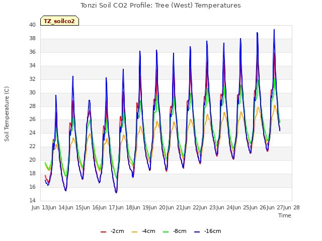 plot of Tonzi Soil CO2 Profile: Tree (West) Temperatures