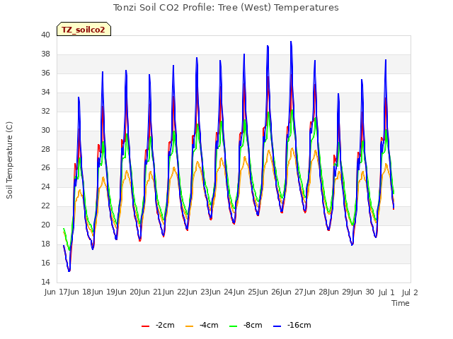 plot of Tonzi Soil CO2 Profile: Tree (West) Temperatures