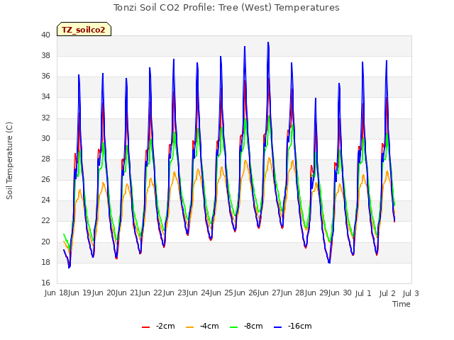 plot of Tonzi Soil CO2 Profile: Tree (West) Temperatures