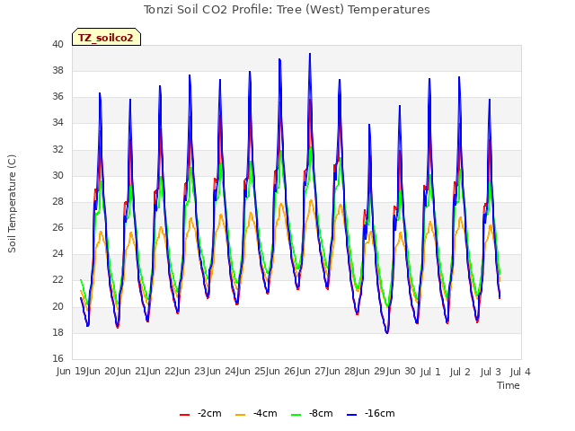 plot of Tonzi Soil CO2 Profile: Tree (West) Temperatures