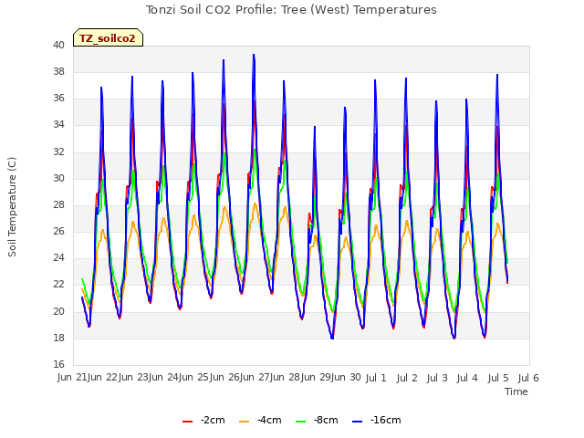 plot of Tonzi Soil CO2 Profile: Tree (West) Temperatures
