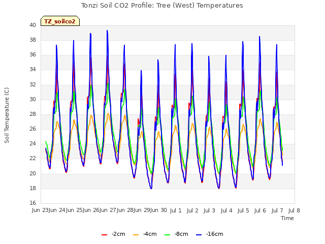 plot of Tonzi Soil CO2 Profile: Tree (West) Temperatures