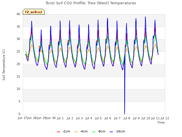 plot of Tonzi Soil CO2 Profile: Tree (West) Temperatures