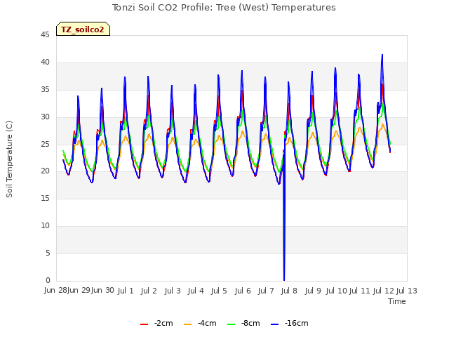 plot of Tonzi Soil CO2 Profile: Tree (West) Temperatures