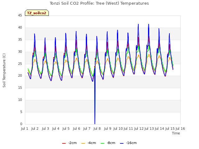 plot of Tonzi Soil CO2 Profile: Tree (West) Temperatures