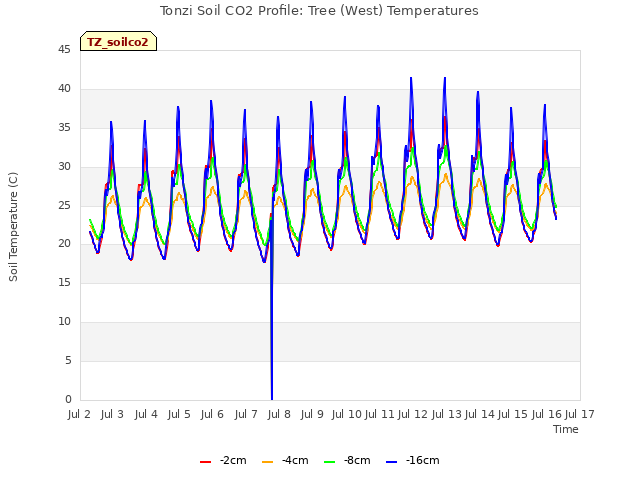 plot of Tonzi Soil CO2 Profile: Tree (West) Temperatures