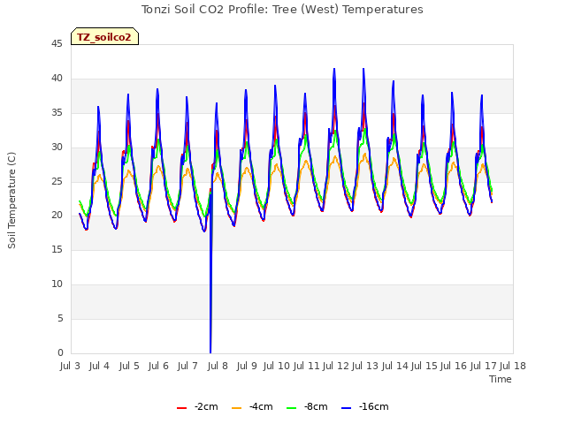 plot of Tonzi Soil CO2 Profile: Tree (West) Temperatures