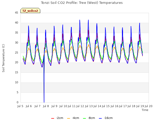 plot of Tonzi Soil CO2 Profile: Tree (West) Temperatures