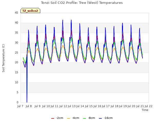 plot of Tonzi Soil CO2 Profile: Tree (West) Temperatures