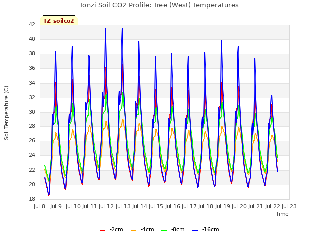 plot of Tonzi Soil CO2 Profile: Tree (West) Temperatures