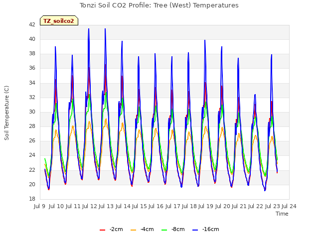 plot of Tonzi Soil CO2 Profile: Tree (West) Temperatures