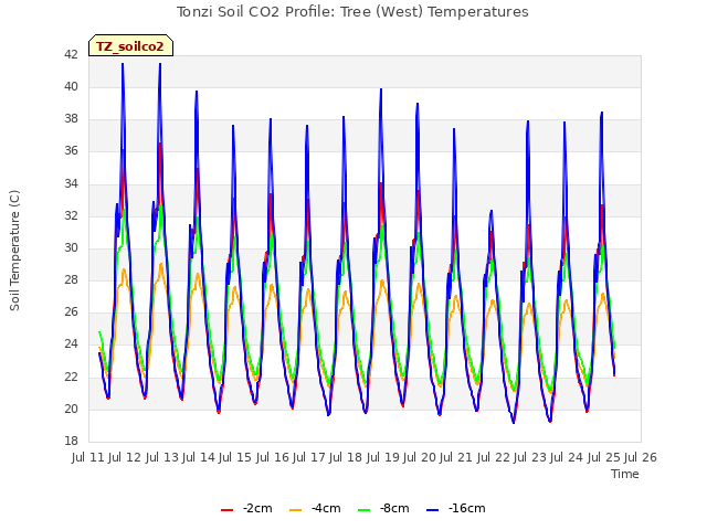 plot of Tonzi Soil CO2 Profile: Tree (West) Temperatures