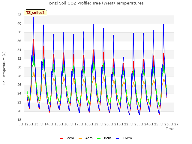plot of Tonzi Soil CO2 Profile: Tree (West) Temperatures