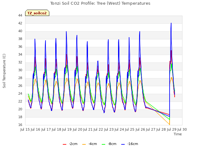 plot of Tonzi Soil CO2 Profile: Tree (West) Temperatures