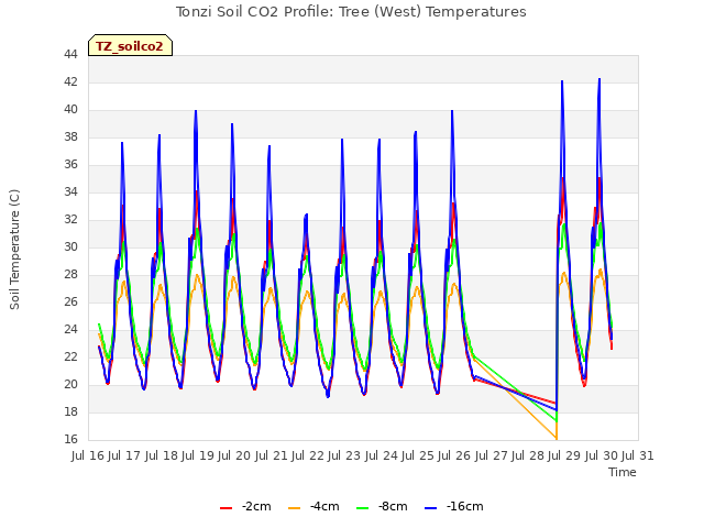 plot of Tonzi Soil CO2 Profile: Tree (West) Temperatures