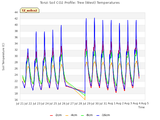 plot of Tonzi Soil CO2 Profile: Tree (West) Temperatures