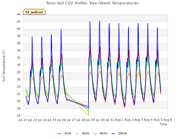 plot of Tonzi Soil CO2 Profile: Tree (West) Temperatures