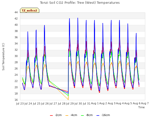 plot of Tonzi Soil CO2 Profile: Tree (West) Temperatures