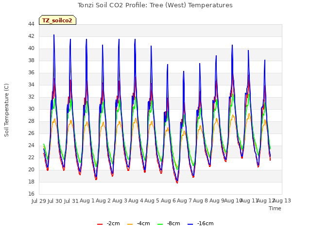 plot of Tonzi Soil CO2 Profile: Tree (West) Temperatures