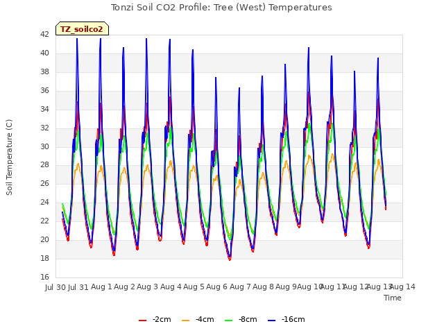 plot of Tonzi Soil CO2 Profile: Tree (West) Temperatures