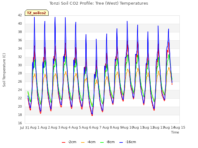 plot of Tonzi Soil CO2 Profile: Tree (West) Temperatures