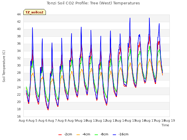 plot of Tonzi Soil CO2 Profile: Tree (West) Temperatures