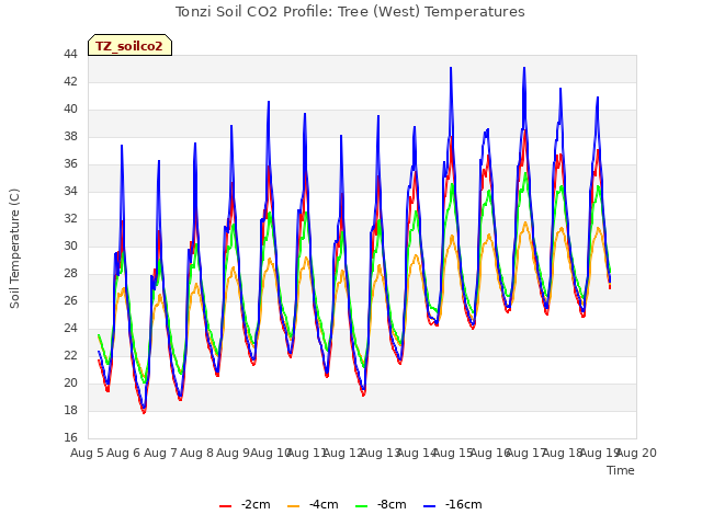 plot of Tonzi Soil CO2 Profile: Tree (West) Temperatures