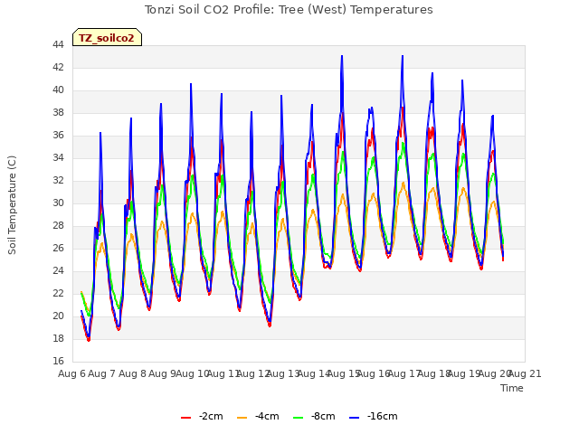 plot of Tonzi Soil CO2 Profile: Tree (West) Temperatures