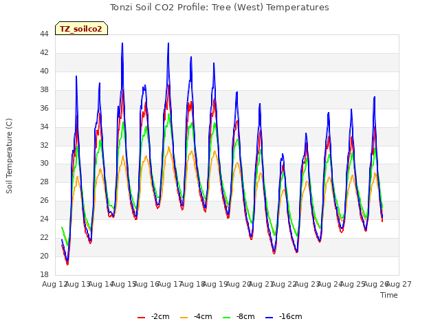 plot of Tonzi Soil CO2 Profile: Tree (West) Temperatures