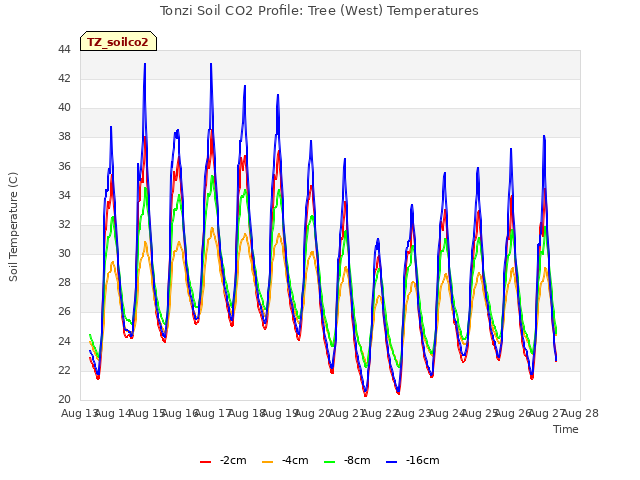 plot of Tonzi Soil CO2 Profile: Tree (West) Temperatures