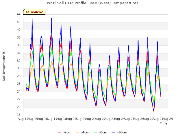 plot of Tonzi Soil CO2 Profile: Tree (West) Temperatures