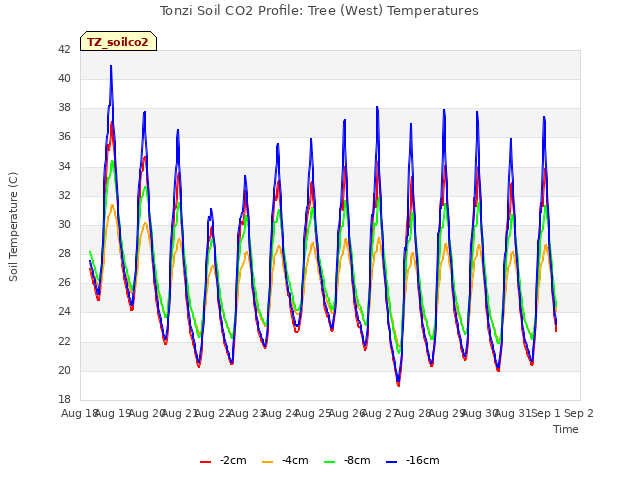 plot of Tonzi Soil CO2 Profile: Tree (West) Temperatures