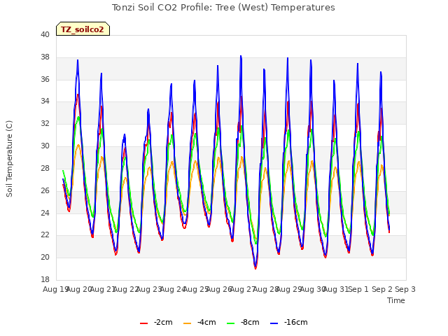 plot of Tonzi Soil CO2 Profile: Tree (West) Temperatures