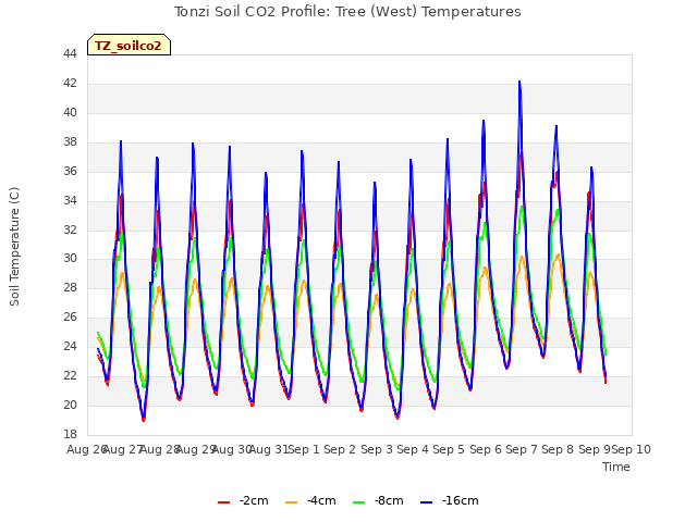 plot of Tonzi Soil CO2 Profile: Tree (West) Temperatures