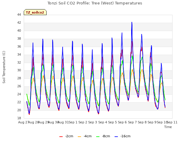 plot of Tonzi Soil CO2 Profile: Tree (West) Temperatures