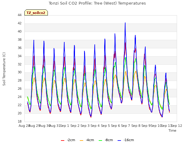 plot of Tonzi Soil CO2 Profile: Tree (West) Temperatures