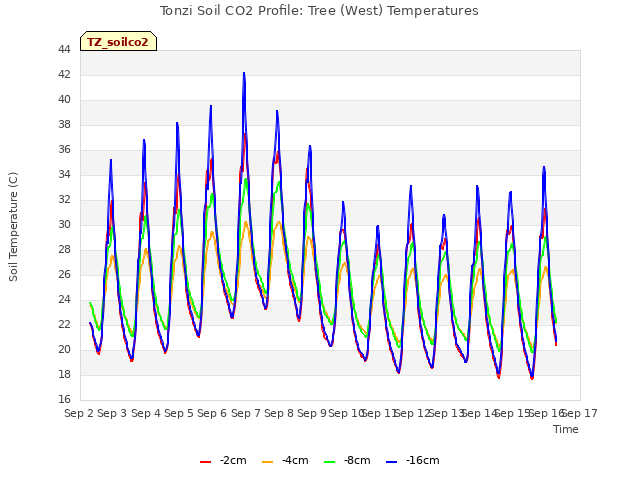 plot of Tonzi Soil CO2 Profile: Tree (West) Temperatures