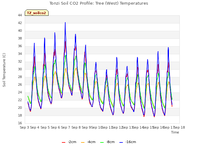 plot of Tonzi Soil CO2 Profile: Tree (West) Temperatures