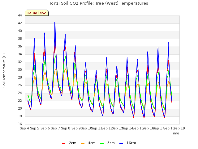 plot of Tonzi Soil CO2 Profile: Tree (West) Temperatures