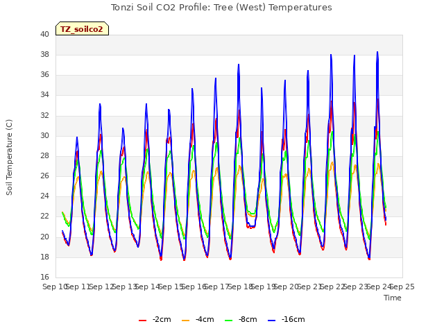 plot of Tonzi Soil CO2 Profile: Tree (West) Temperatures