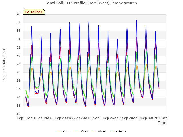 plot of Tonzi Soil CO2 Profile: Tree (West) Temperatures