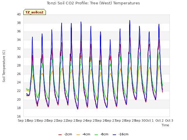 plot of Tonzi Soil CO2 Profile: Tree (West) Temperatures