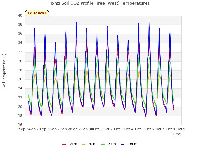 plot of Tonzi Soil CO2 Profile: Tree (West) Temperatures