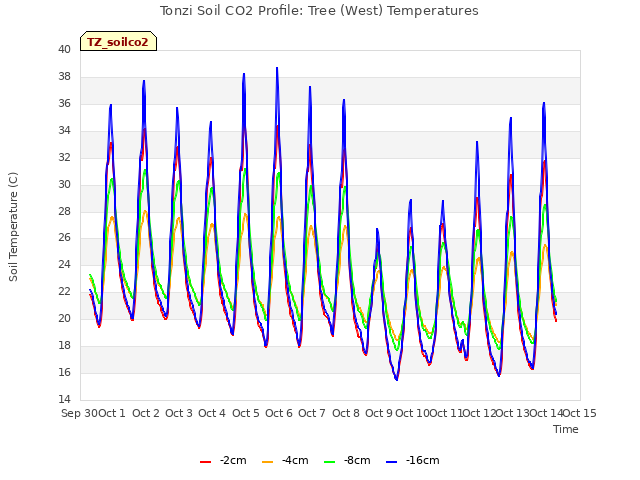 plot of Tonzi Soil CO2 Profile: Tree (West) Temperatures